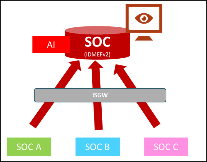 Safe4SOC Architecture